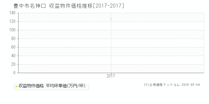 名神口(豊中市)の収益物件価格推移グラフ(坪単価)[2017-2017年]