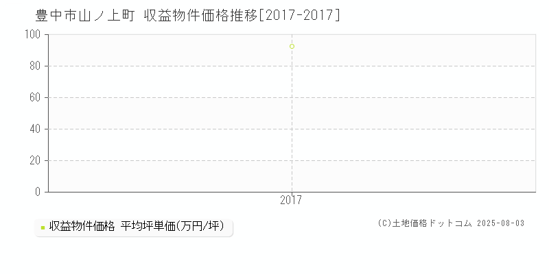 山ノ上町(豊中市)の収益物件価格推移グラフ(坪単価)[2017-2017年]