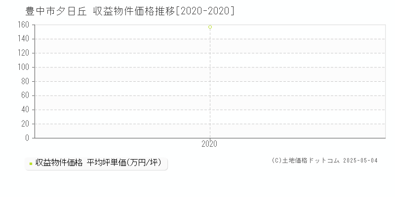 豊中市夕日丘のアパート価格推移グラフ 