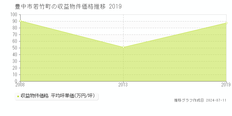 豊中市若竹町のアパート価格推移グラフ 