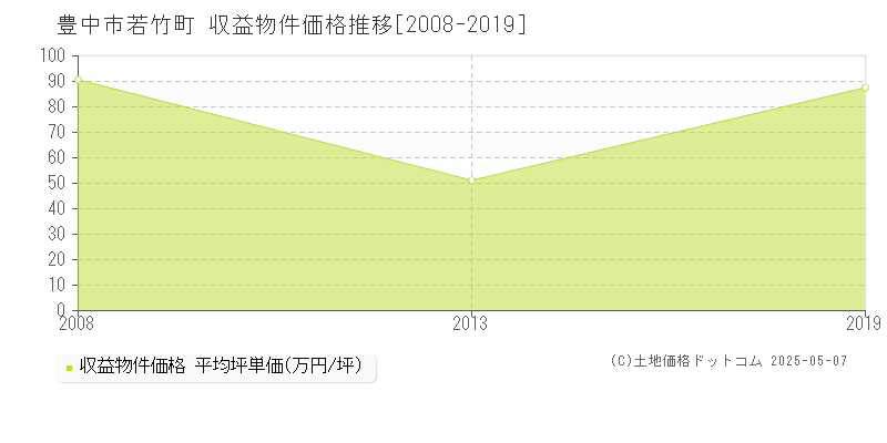 若竹町(豊中市)の収益物件価格推移グラフ(坪単価)[2008-2019年]