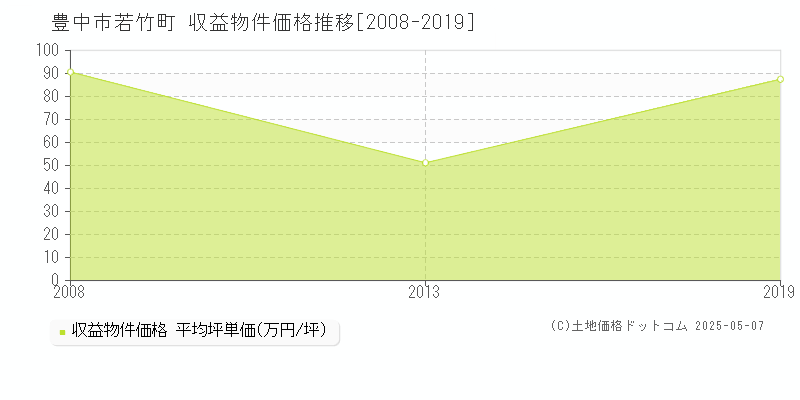 豊中市若竹町のアパート価格推移グラフ 