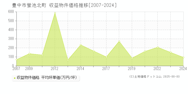 螢池北町(豊中市)の収益物件価格推移グラフ(坪単価)[2007-2024年]