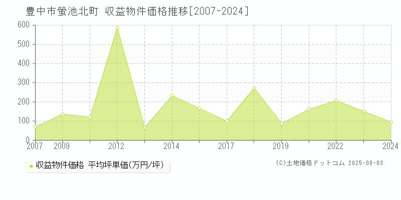 豊中市螢池北町のアパート価格推移グラフ 