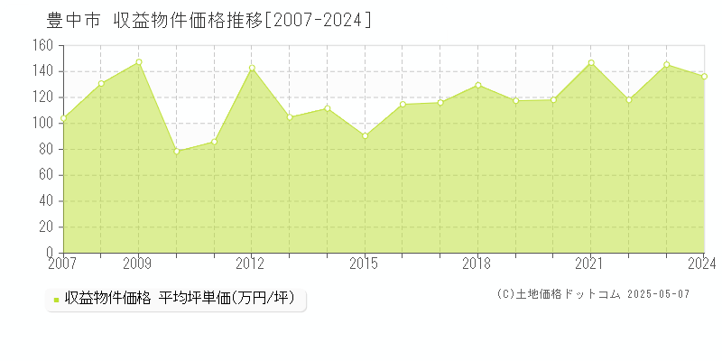 豊中市(大阪府)の収益物件価格推移グラフ(坪単価)[2007-2024年]