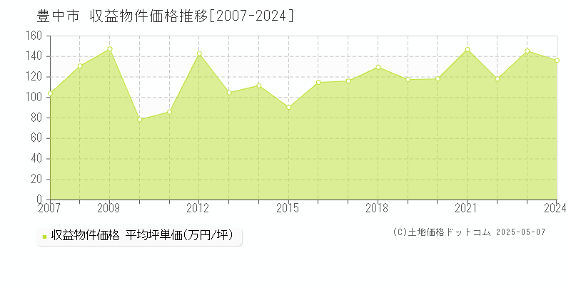 豊中市のアパート価格推移グラフ 