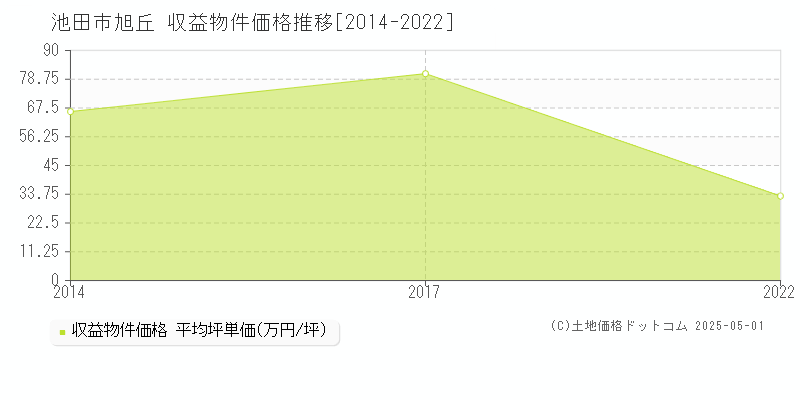 旭丘(池田市)の収益物件価格推移グラフ(坪単価)[2014-2022年]