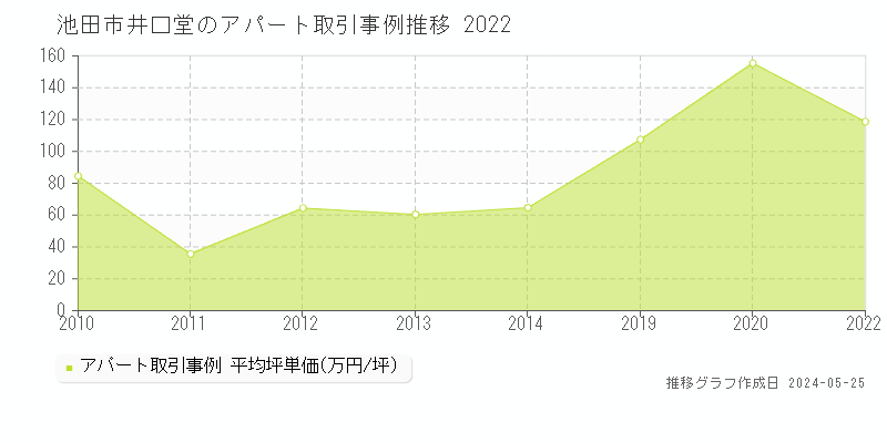 池田市井口堂のアパート価格推移グラフ 
