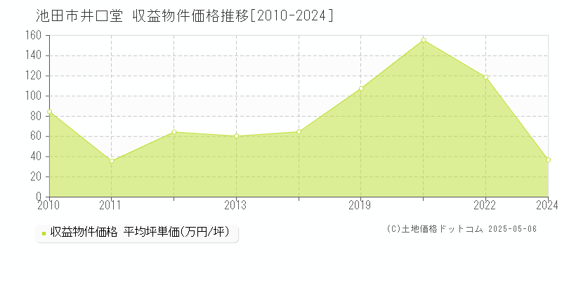 井口堂(池田市)の収益物件価格推移グラフ(坪単価)[2010-2024年]