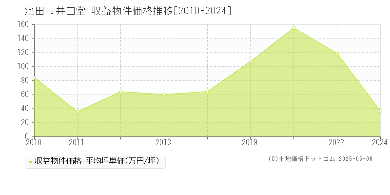 池田市井口堂のアパート価格推移グラフ 