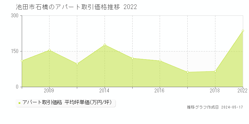 池田市石橋のアパート価格推移グラフ 