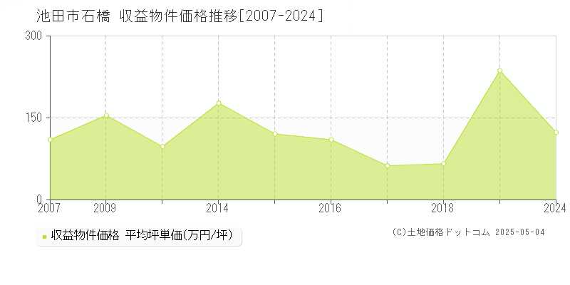 石橋(池田市)の収益物件価格推移グラフ(坪単価)[2007-2024年]