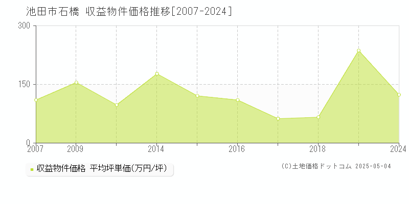 池田市石橋のアパート価格推移グラフ 