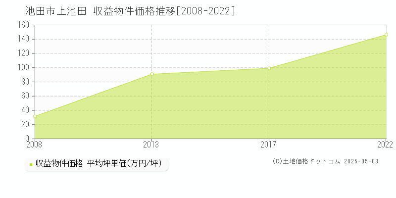 上池田(池田市)の収益物件価格推移グラフ(坪単価)[2008-2022年]