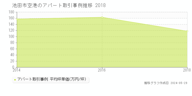 池田市空港のアパート価格推移グラフ 