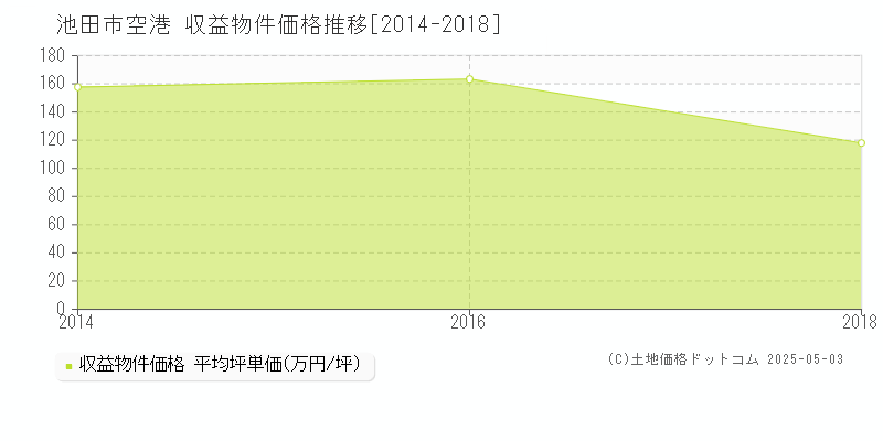 空港(池田市)の収益物件価格推移グラフ(坪単価)[2014-2018年]