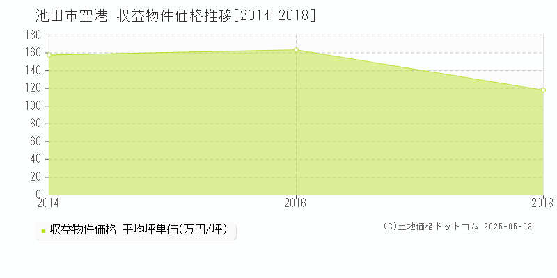 池田市空港のアパート価格推移グラフ 