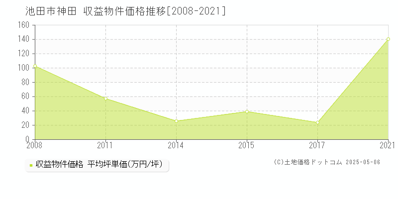 神田(池田市)の収益物件価格推移グラフ(坪単価)[2008-2021年]