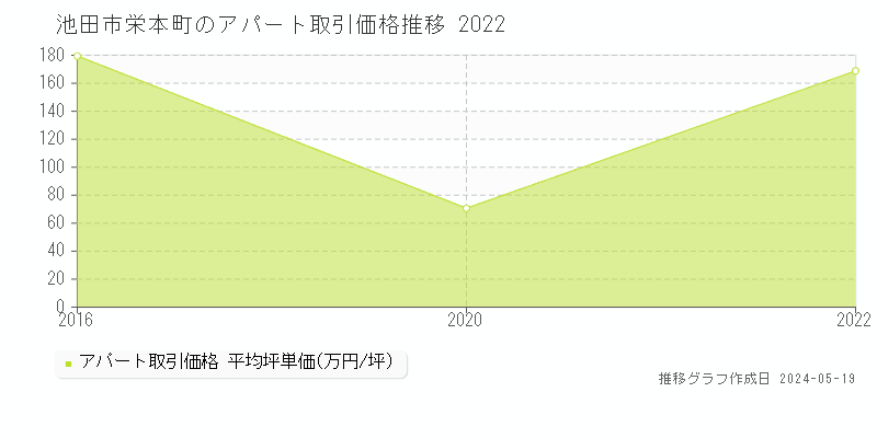 池田市栄本町のアパート価格推移グラフ 
