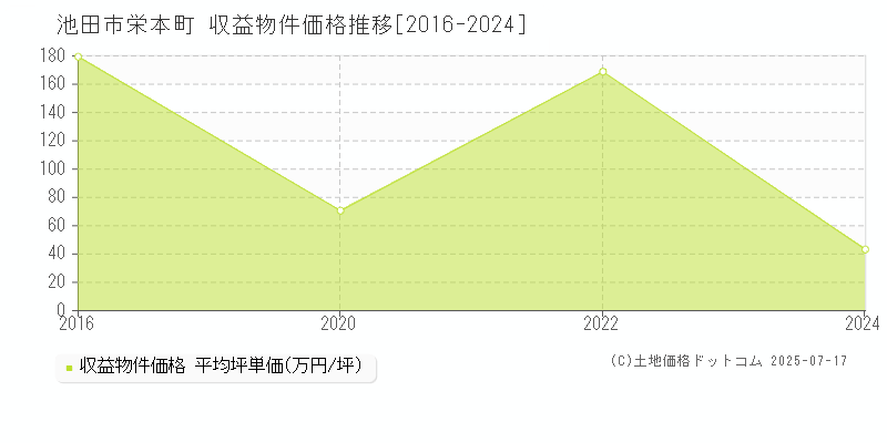 栄本町(池田市)の収益物件価格推移グラフ(坪単価)[2016-2024年]