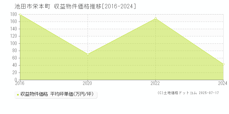 池田市栄本町のアパート価格推移グラフ 