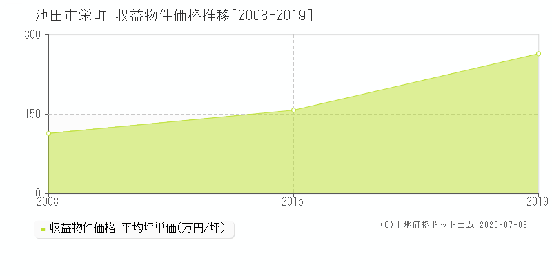 栄町(池田市)の収益物件価格推移グラフ(坪単価)[2008-2019年]