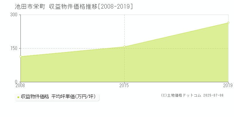 池田市栄町のアパート価格推移グラフ 