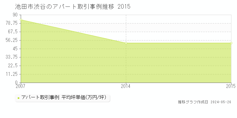 池田市渋谷のアパート価格推移グラフ 