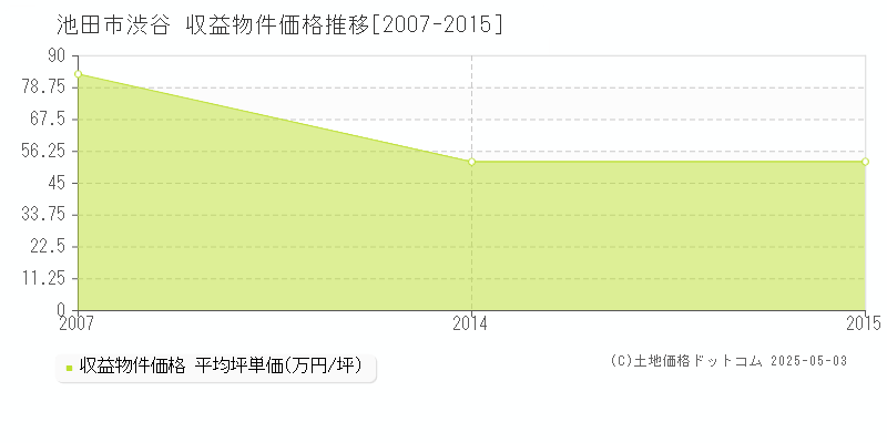 渋谷(池田市)の収益物件価格推移グラフ(坪単価)[2007-2015年]
