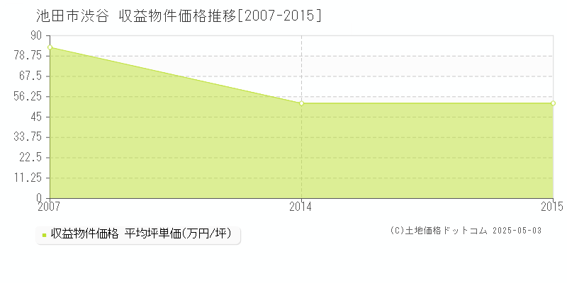 池田市渋谷のアパート価格推移グラフ 