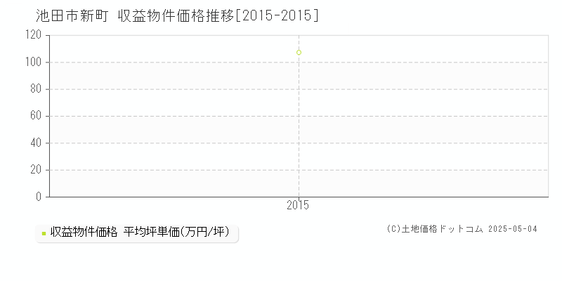 新町(池田市)の収益物件価格推移グラフ(坪単価)[2015-2015年]