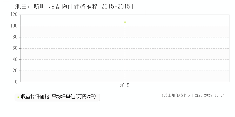 池田市新町のアパート価格推移グラフ 