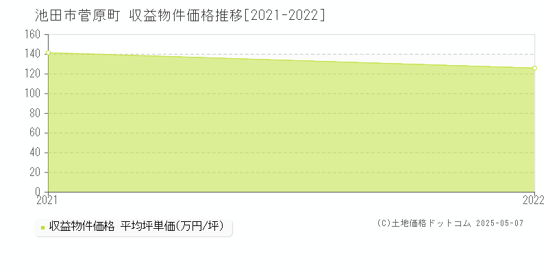 菅原町(池田市)の収益物件価格推移グラフ(坪単価)[2021-2022年]