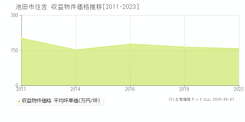 住吉(池田市)の収益物件価格推移グラフ(坪単価)[2011-2023年]