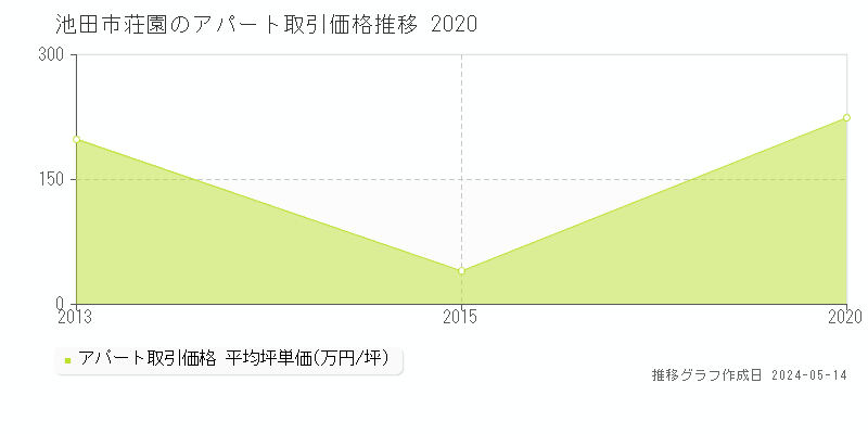 池田市荘園のアパート価格推移グラフ 