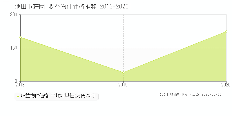 荘園(池田市)の収益物件価格推移グラフ(坪単価)[2013-2020年]