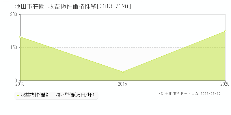 池田市荘園のアパート価格推移グラフ 