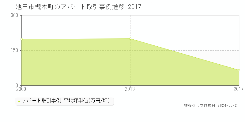 池田市槻木町のアパート価格推移グラフ 