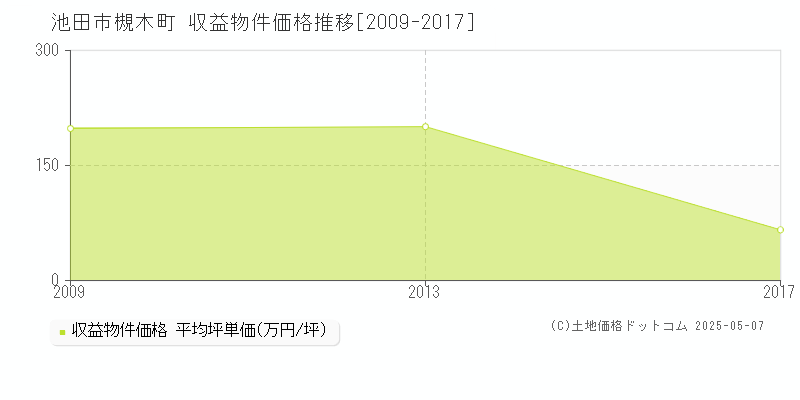 槻木町(池田市)の収益物件価格推移グラフ(坪単価)[2009-2017年]