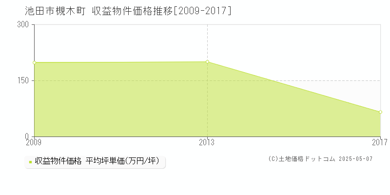 池田市槻木町のアパート価格推移グラフ 