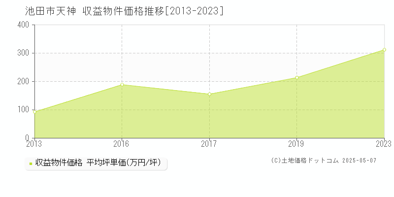 池田市天神の収益物件取引事例推移グラフ 