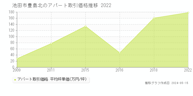 池田市豊島北のアパート価格推移グラフ 