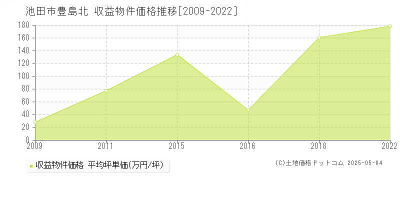 豊島北(池田市)の収益物件価格推移グラフ(坪単価)[2009-2022年]