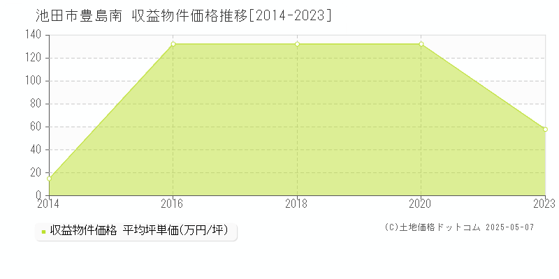 豊島南(池田市)の収益物件価格推移グラフ(坪単価)[2014-2023年]