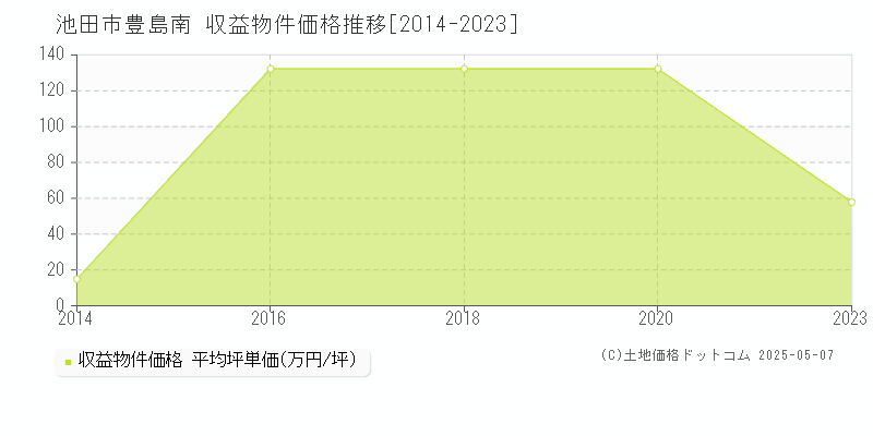 池田市豊島南のアパート価格推移グラフ 