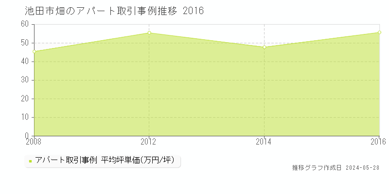 池田市畑のアパート価格推移グラフ 