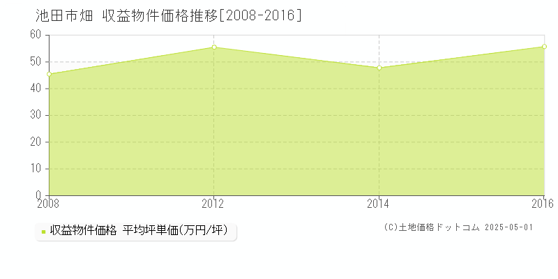 畑(池田市)の収益物件価格推移グラフ(坪単価)[2008-2016年]