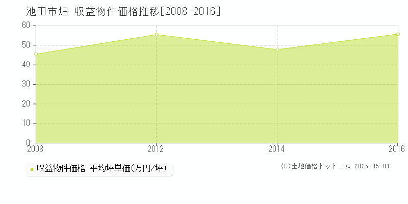 池田市畑のアパート価格推移グラフ 