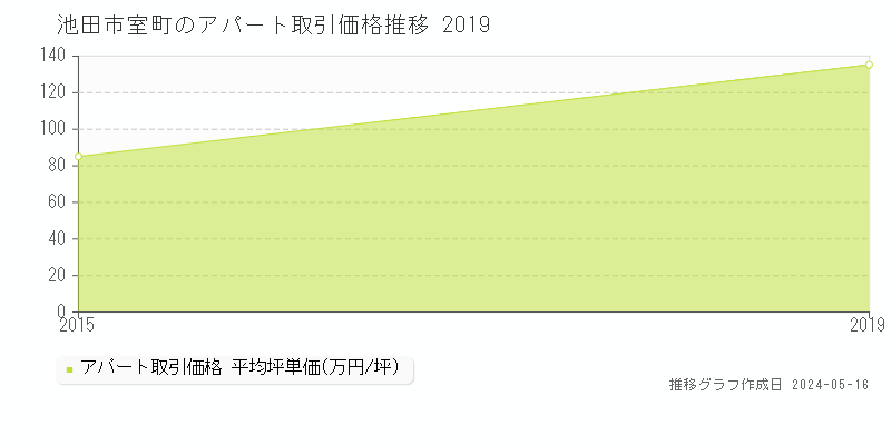池田市室町のアパート価格推移グラフ 