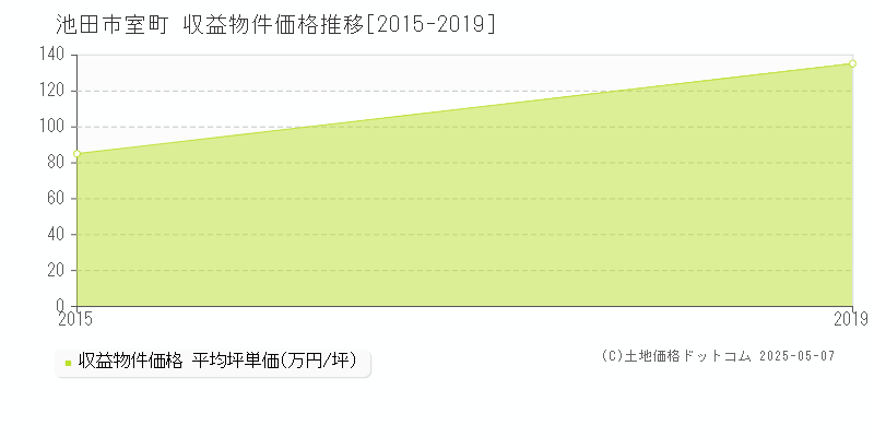 室町(池田市)の収益物件価格推移グラフ(坪単価)[2015-2019年]